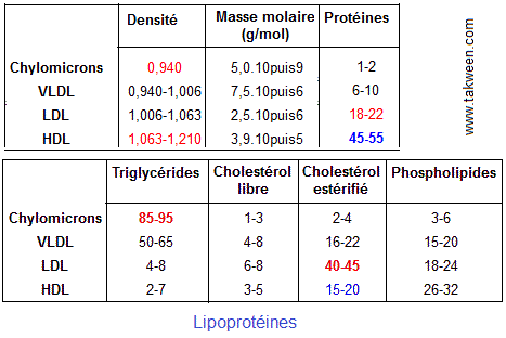 LDL, HDL