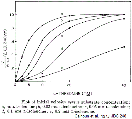 Threonine deaminase kinetic