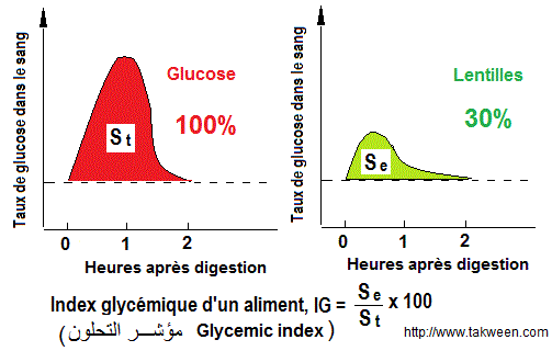 Index glycémique Lentilles, Glucose