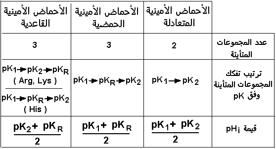 aminoacides. pk comparaison