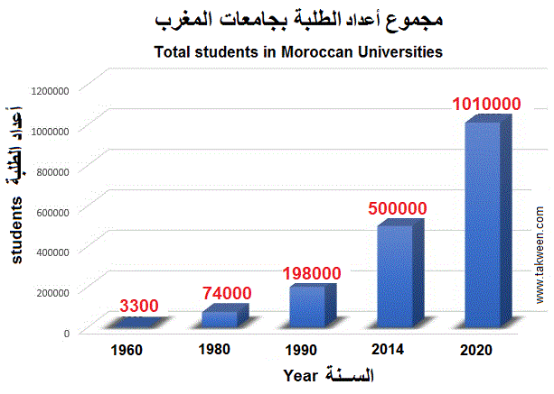 Morocco universities